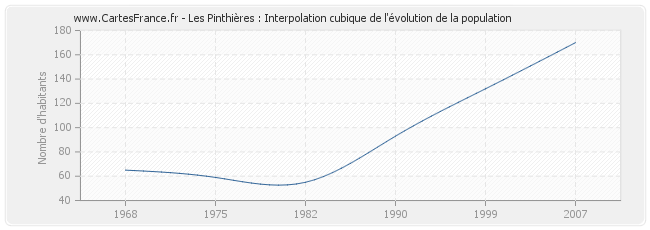 Les Pinthières : Interpolation cubique de l'évolution de la population